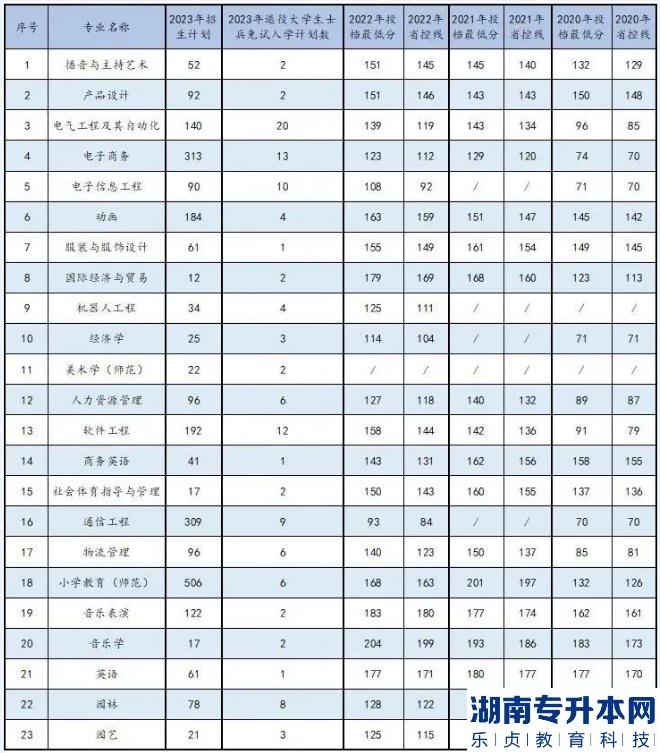 2023年商丘学院专升本各专业招生计划（含退役士兵）(图2)