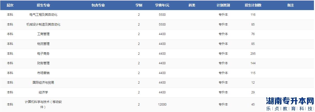 郑州轻工业大学专升本2023年招生计划(图2)