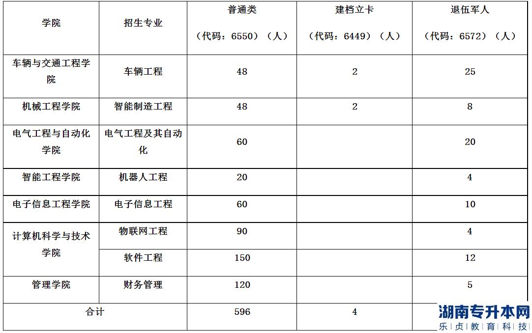 河南工学院专升本2023年招生计划(图2)