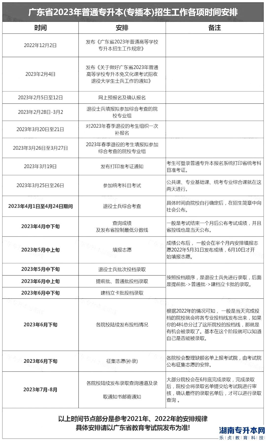 广东2023年专升本体检表最迟什么时候上传?(图2)