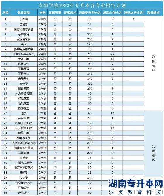 2023年安阳学院专升本招生计划(图2)