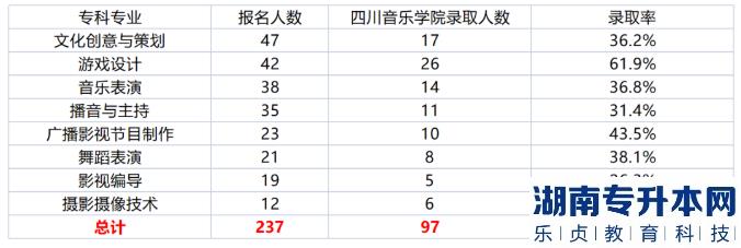 四川文化职业学院专升本通过率是多少(图4)