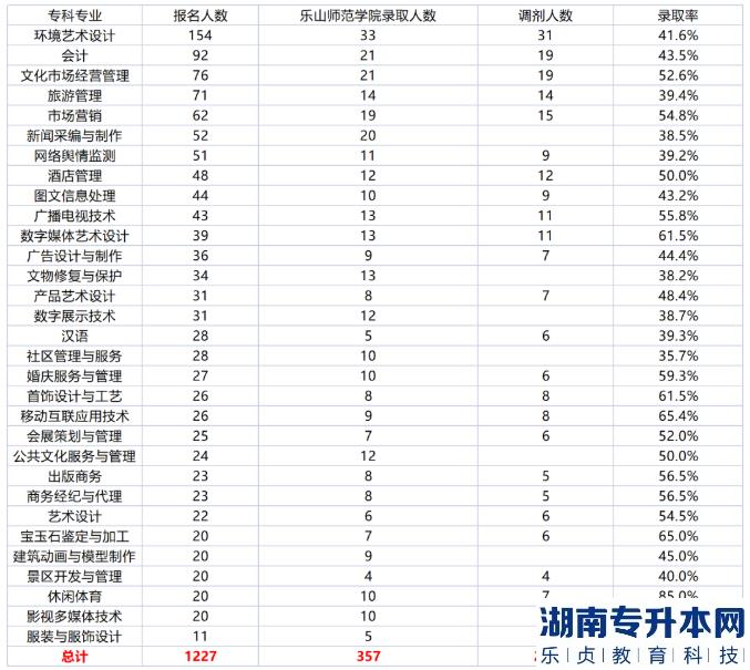 四川文化职业学院专升本通过率是多少(图3)