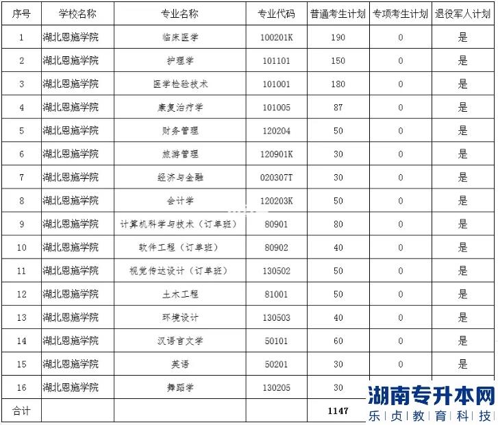 湖北恩施学院专升本考生人数是多少(图2)