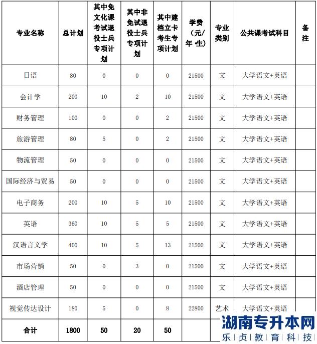 2023年安徽外国语学院专升本招生专业计划(图2)