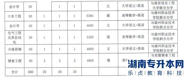 2023年安徽科技学院专升本招生情况(图3)