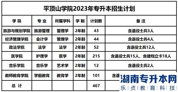 2023年平顶山学院专升本招生专业计划(图2)