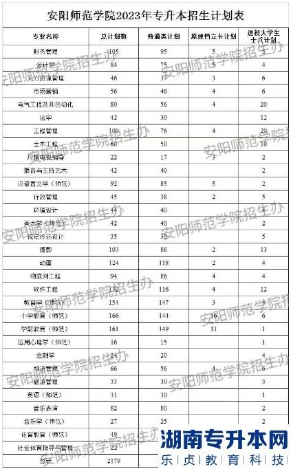 2023年安阳师范学院专升本招生计划(图2)