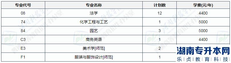 2023年河南科技学院专升本招生计划(图4)
