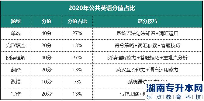 河南统招2023年专升本公共英语的考情分析(图3)