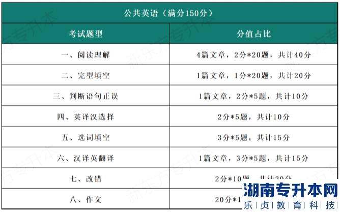 河南统招2023年专升本公共英语的考情分析(图2)