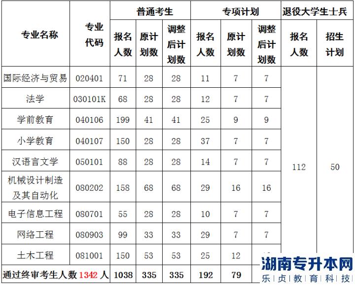 2023年黄冈师范学院普通专升本招生计划调整结果公示(图2)