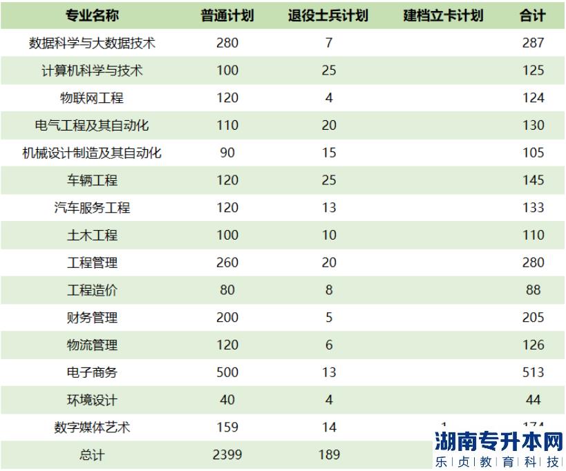 2023年黄河交通学院专升本招生计划(图2)