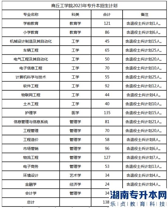 2023年商丘工学院专升本各招生专业计划(图2)