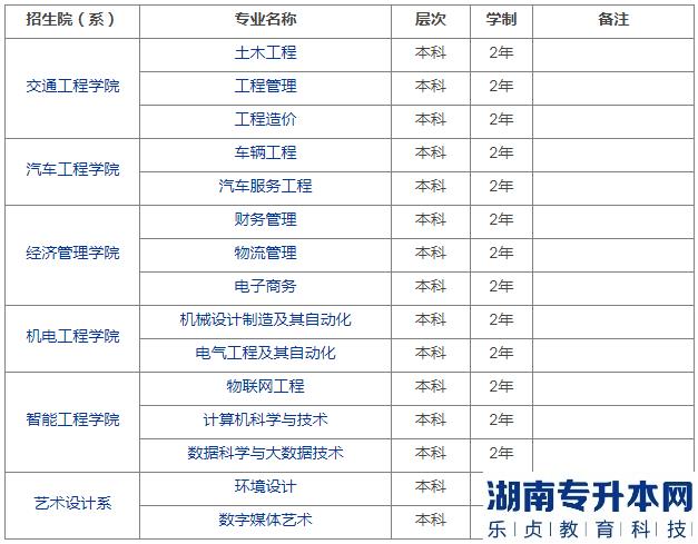 2023年黄河交通学院专升本招生专业(图2)