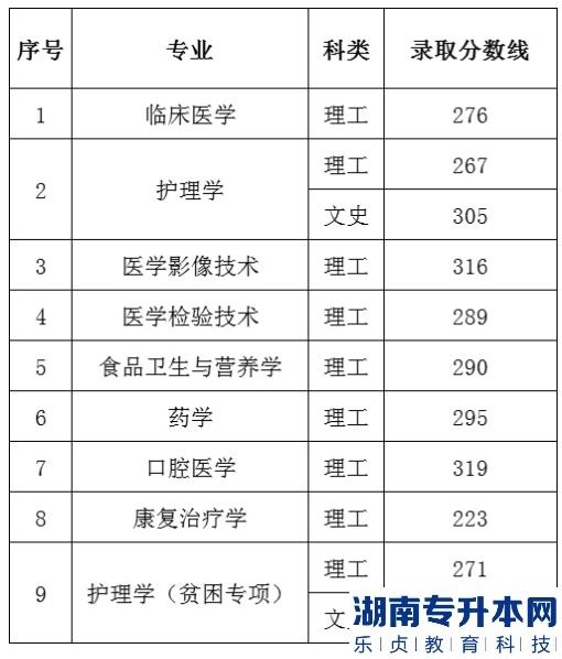 贵州医科大学专升本2022年录取分数线(图2)