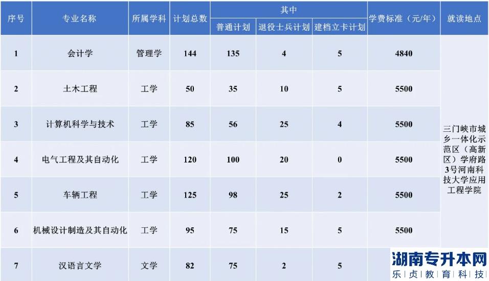 2023河南科技大学专升本招生计划(图2)