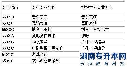 四川文化职业学院专升本有哪些专业(图2)