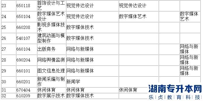 四川文化职业学院专升本有哪些专业(图4)