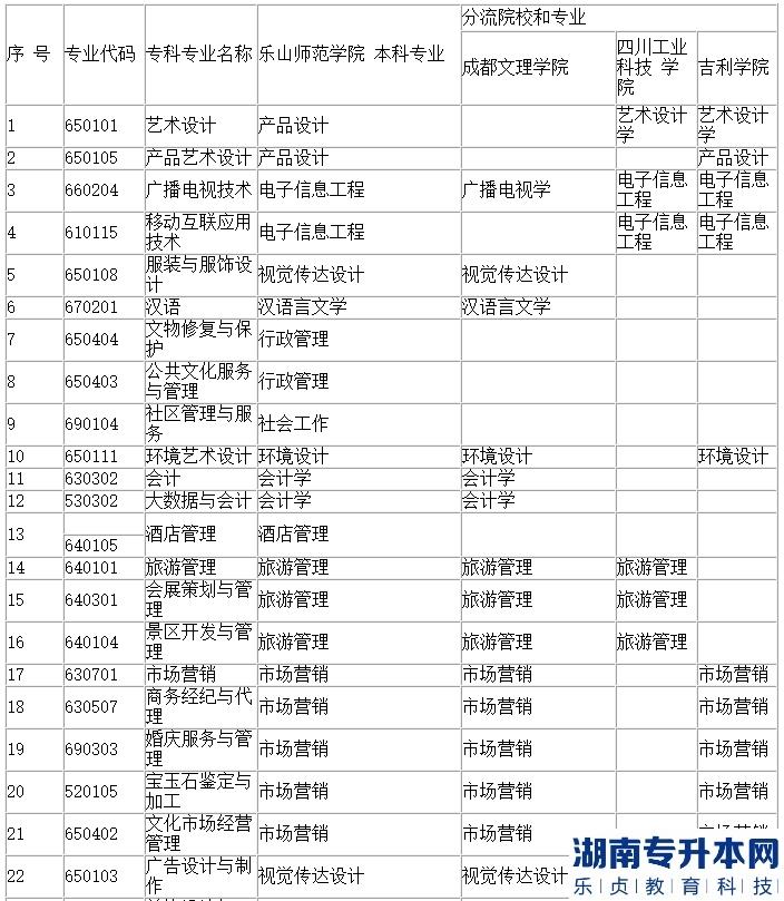 四川文化职业学院专升本有哪些专业(图3)