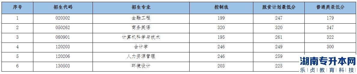 江西农业大学南昌商学院专升本的历年分数线(图2)
