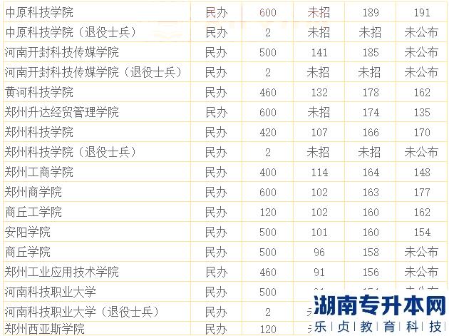 河南学前教育专升本的分数线(图3)
