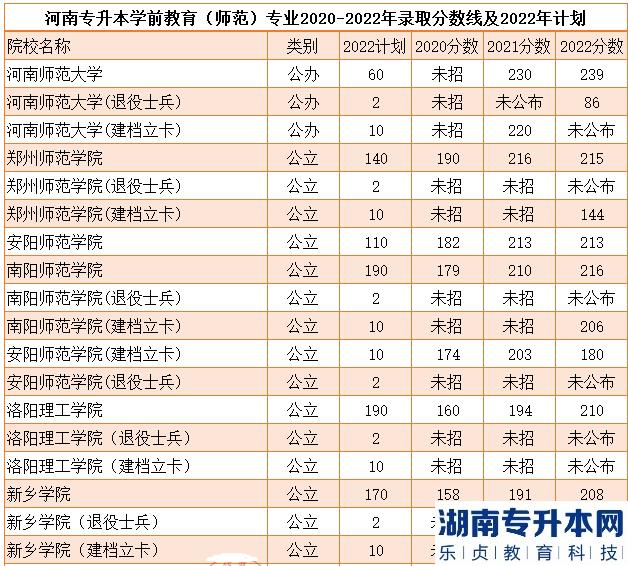 河南学前教育专升本的分数线(图2)