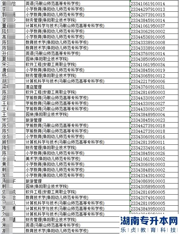 2023年阜阳师范大学专升本考试报名考生考生号(图4)