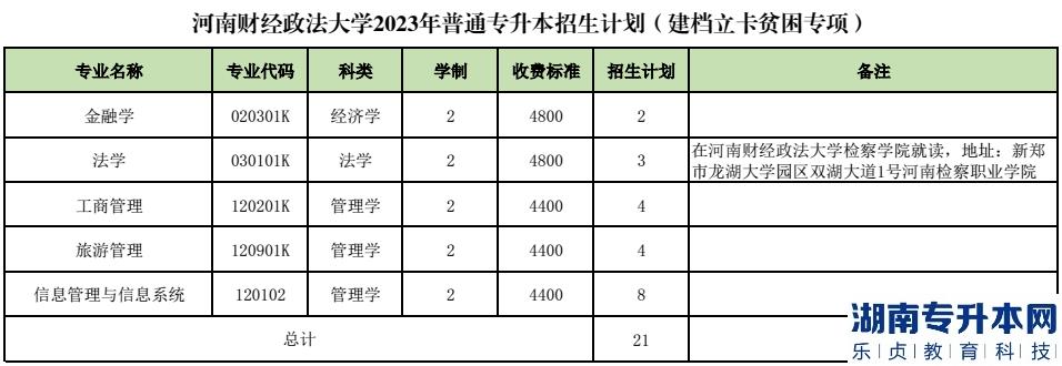 2023年河南财经政法大学专升本招生计划(图3)