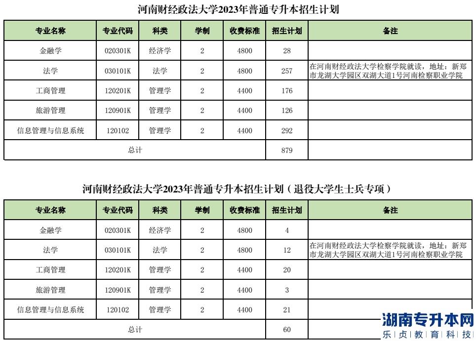 2023年河南财经政法大学专升本招生计划(图2)