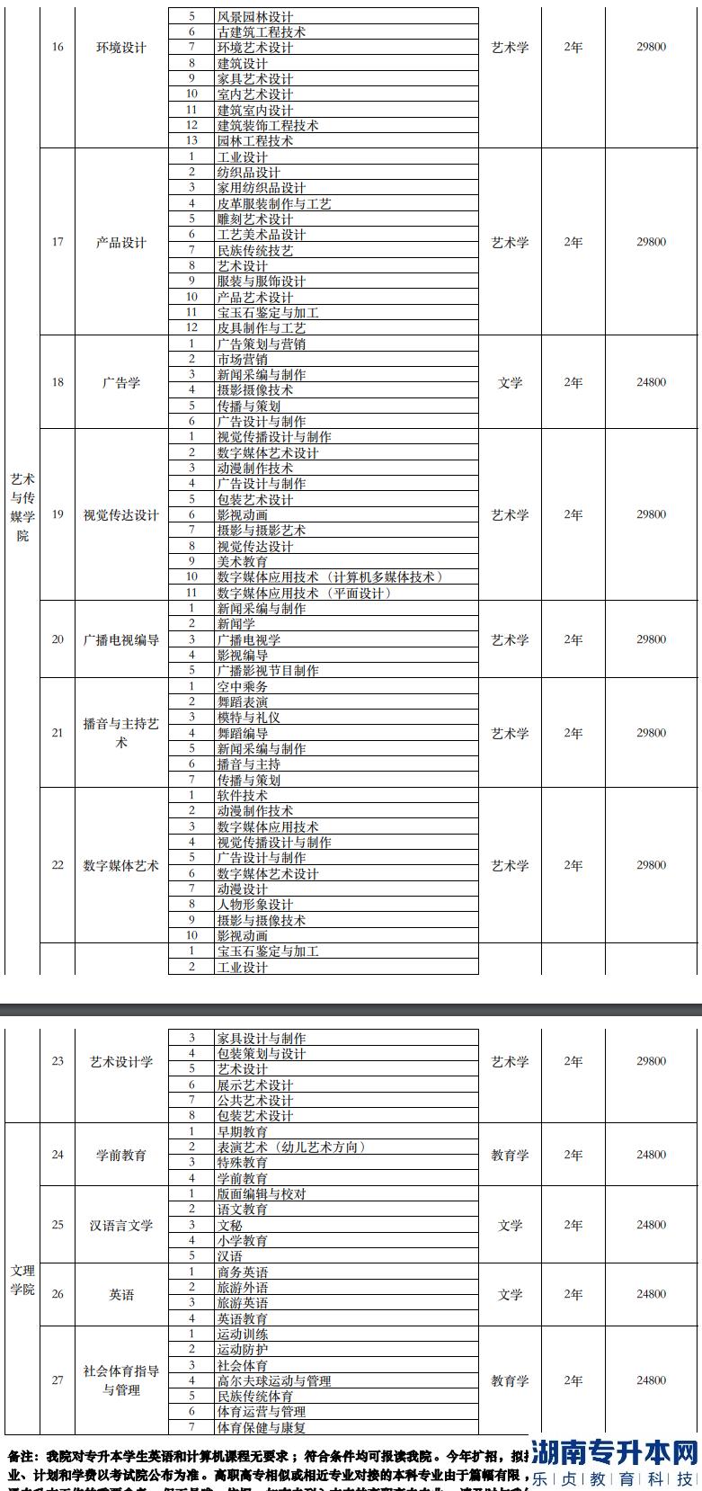 南宁理工学院专升本2023年招生计划专业对照表(图6)