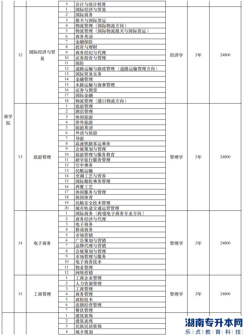 南宁理工学院专升本2023年招生计划专业对照表(图5)