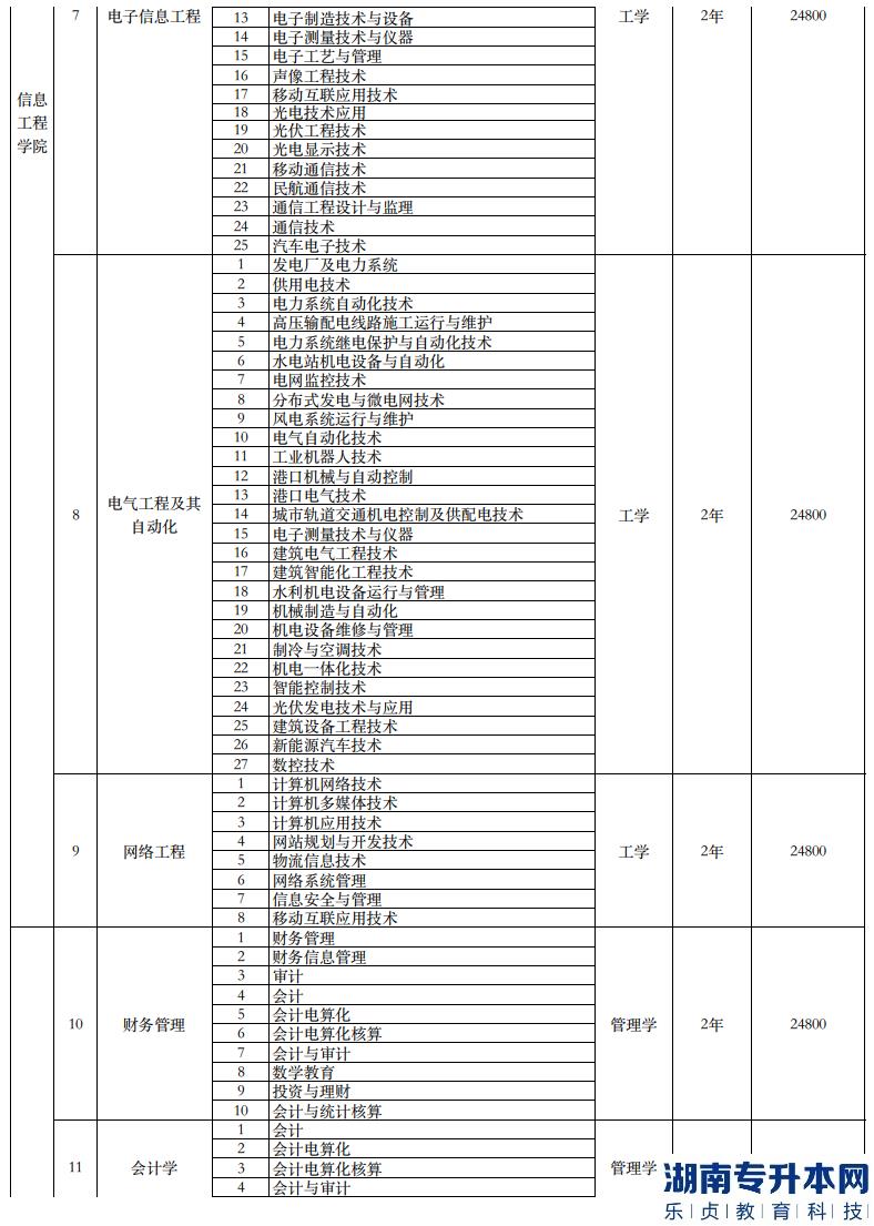 南宁理工学院专升本2023年招生计划专业对照表(图4)