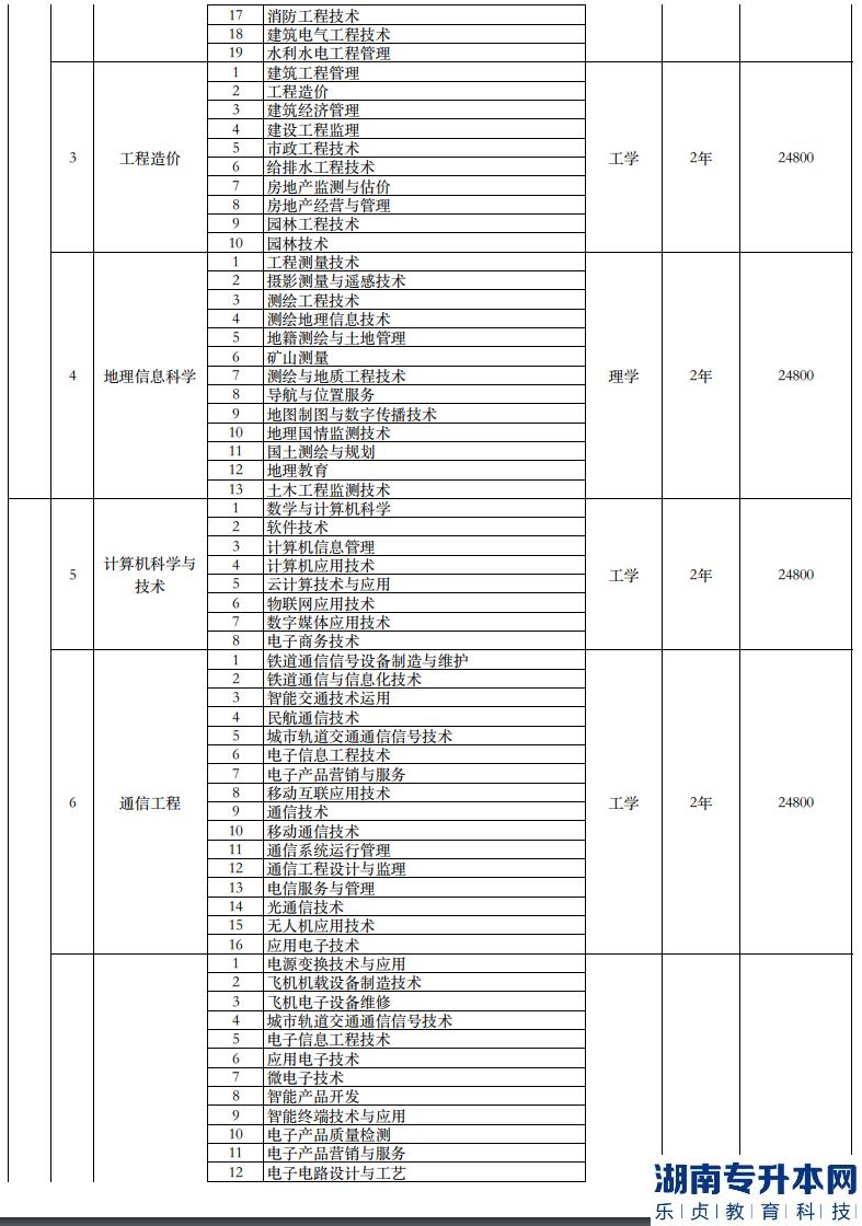 南宁理工学院专升本2023年招生计划专业对照表(图3)