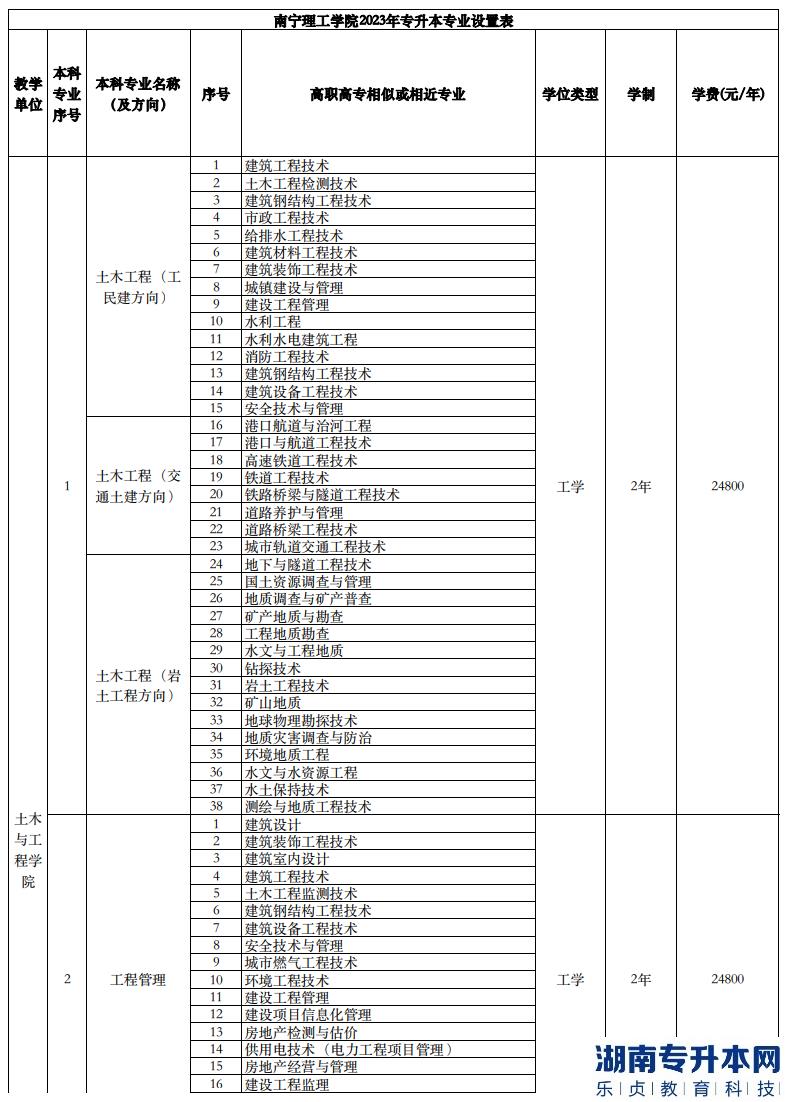 南宁理工学院专升本2023年招生计划专业对照表(图2)