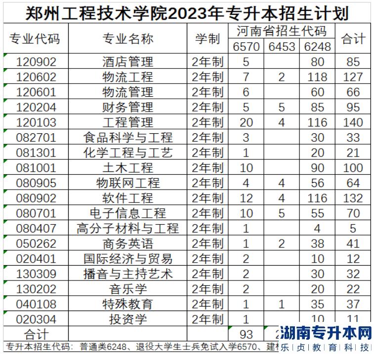 郑州工程技术学院专升本2023年招生计划(图2)