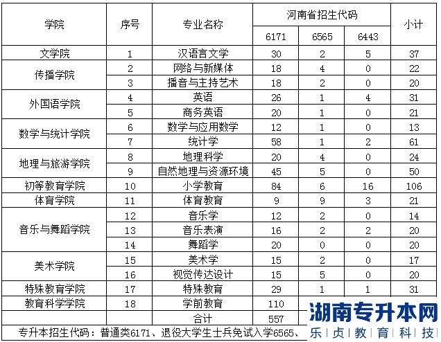 2023年郑州师范学院专升本招生计划(图2)