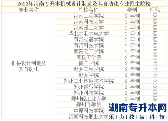 河南2023年专升本机械设计制造及其自动化招生院校及历年录取分数线(图3)