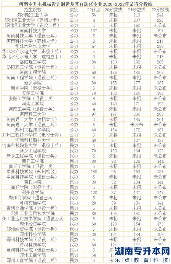 河南2023年专升本机械设计制造及其自动化招生院校及历年录取分数线(图2)