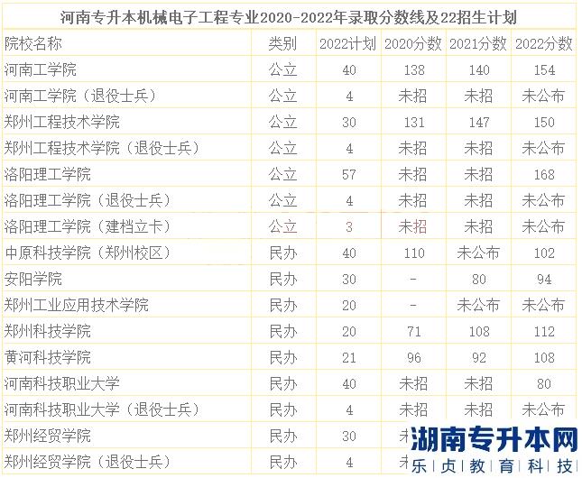 河南2023年专升本机械电子工程招生院校及历年分数线(图2)