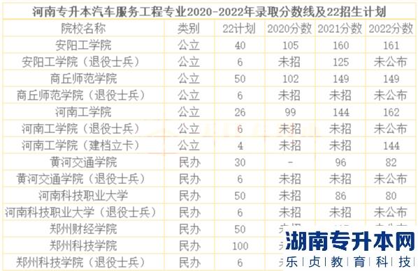 河南2023年专升本汽车服务工程招生院校及历年录取分数线(图2)