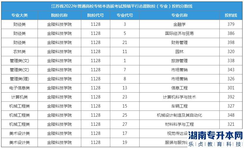 金陵科技学院的专转本投档线(图2)