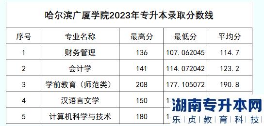 2023年哈尔滨广厦学院专升本录取分数线(图2)