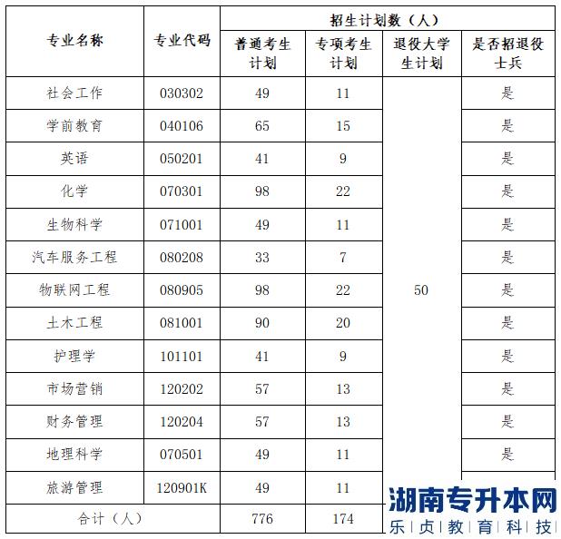 湖北文理学院2023年专升本招生专业、计划以及收费标准(图2)