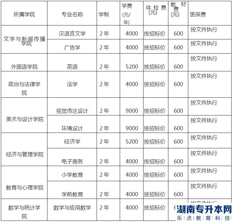 湖北工程学院专升本2023年招生专业、计划以及收费标准(图5)