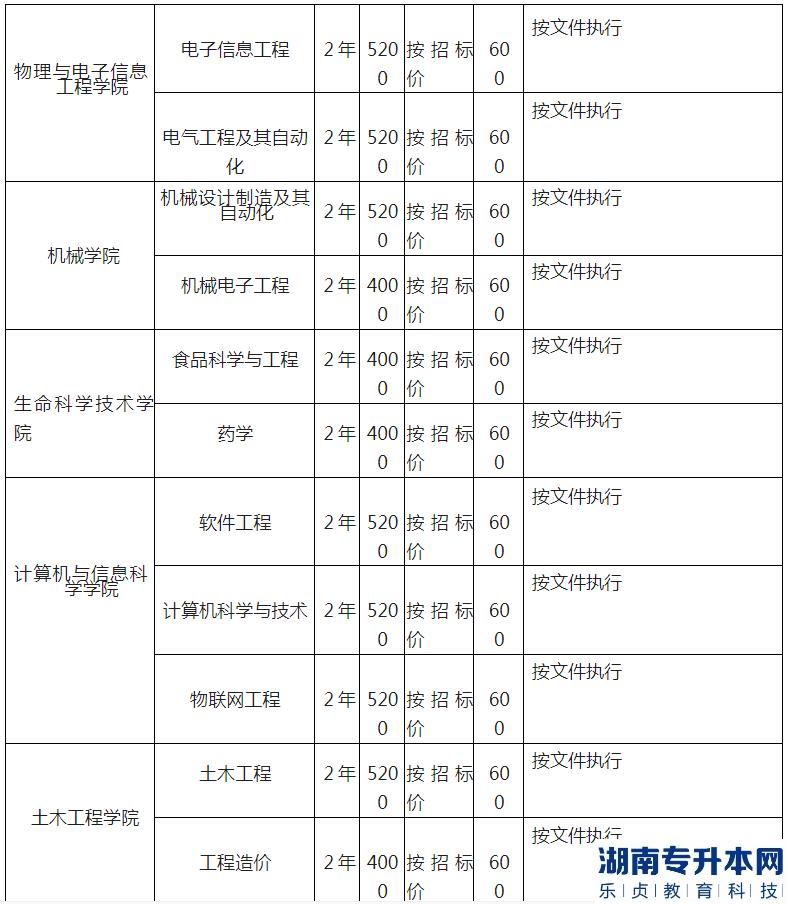 湖北工程学院专升本2023年招生专业、计划以及收费标准(图6)