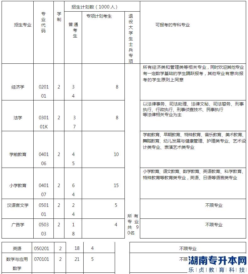 湖北工程学院专升本2023年招生专业、计划以及收费标准(图2)