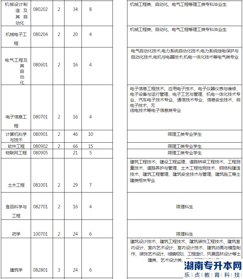 湖北工程学院专升本2023年招生专业、计划以及收费标准(图3)