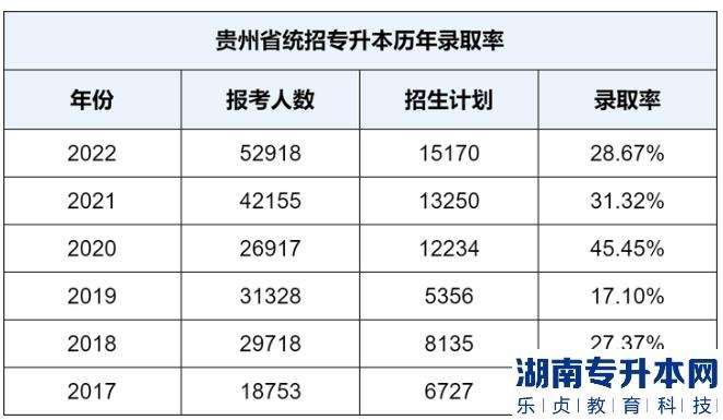 贵州统招专升本难吗？通过率有多少？(图2)