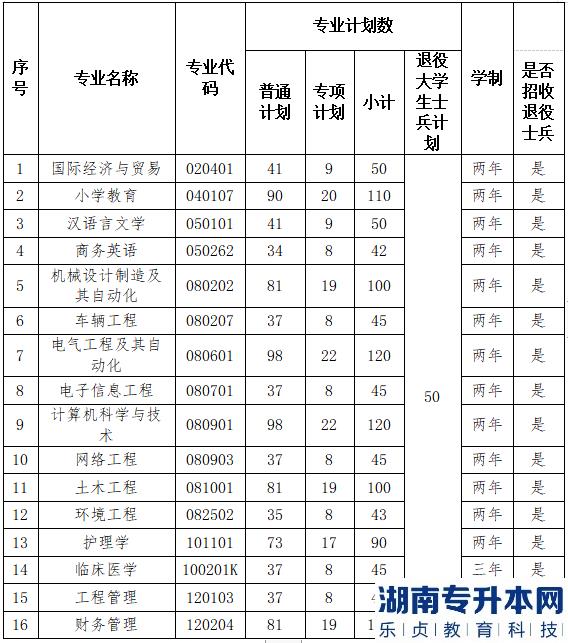湖北理工学院专升本2023年招生专业、计划以及收费标准(图2)